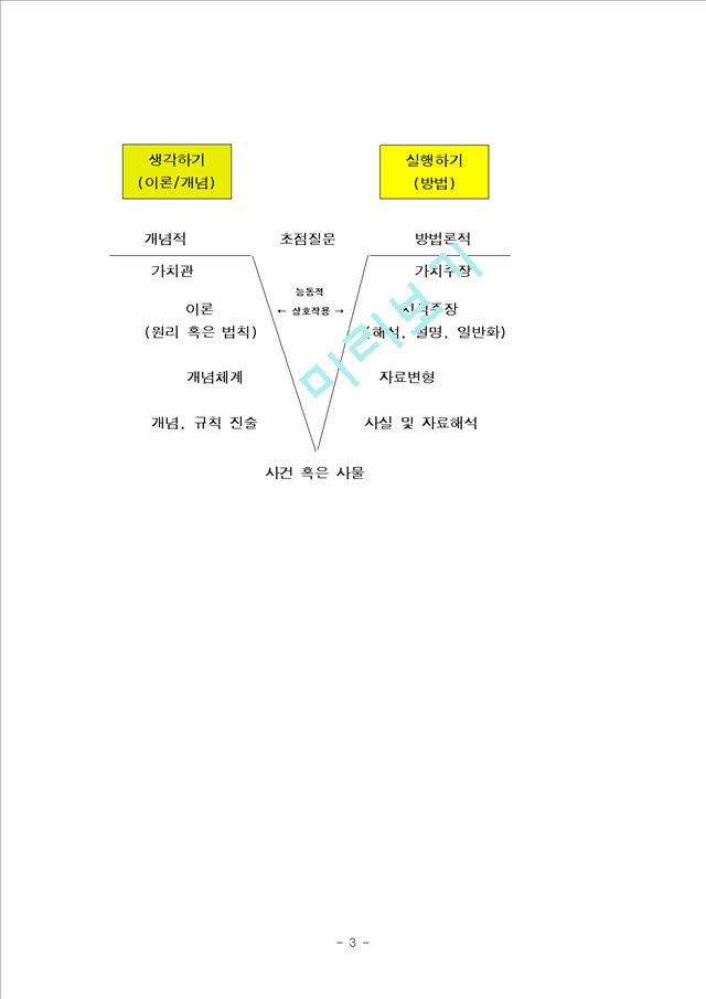 Vee Diagram   (3 )